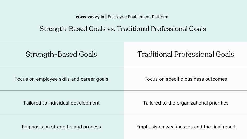 StrengthBased Goals How to Harness Employee Potential to Achieve
